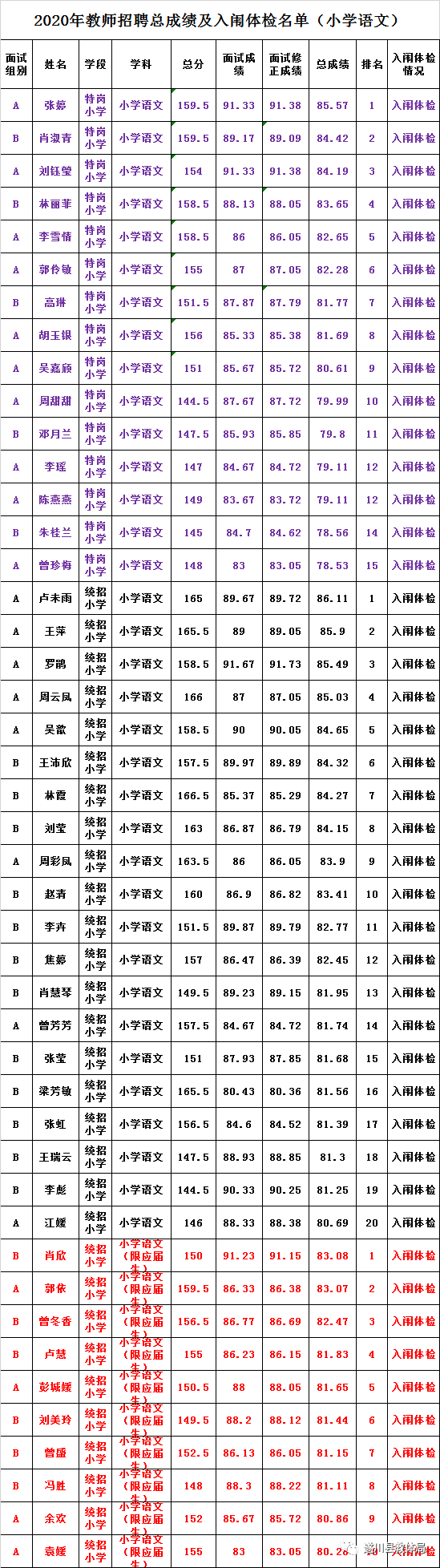 2020年吉安市遂川县全省统一招聘中小学教师（特岗教师）总成绩及入闱体检名单公示