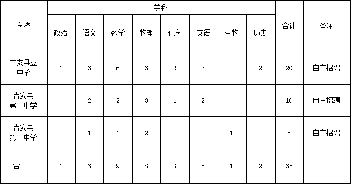 2022年江西吉安市吉安县高中教师招聘35名公告