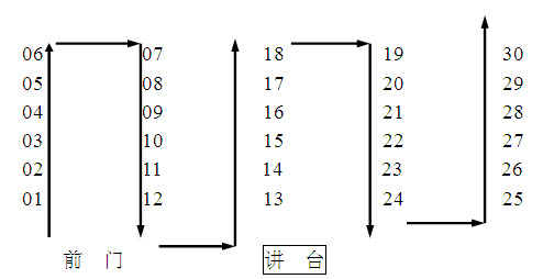标准考室(30人)考生座位排布及试卷发放线路
