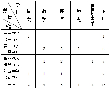 2024年河北秦皇岛市抚宁区关于第三批次选聘专任教师13名<a href=https://job.jiuyeqiao.cn/ target='_blank' style='color: red'>公告</a>